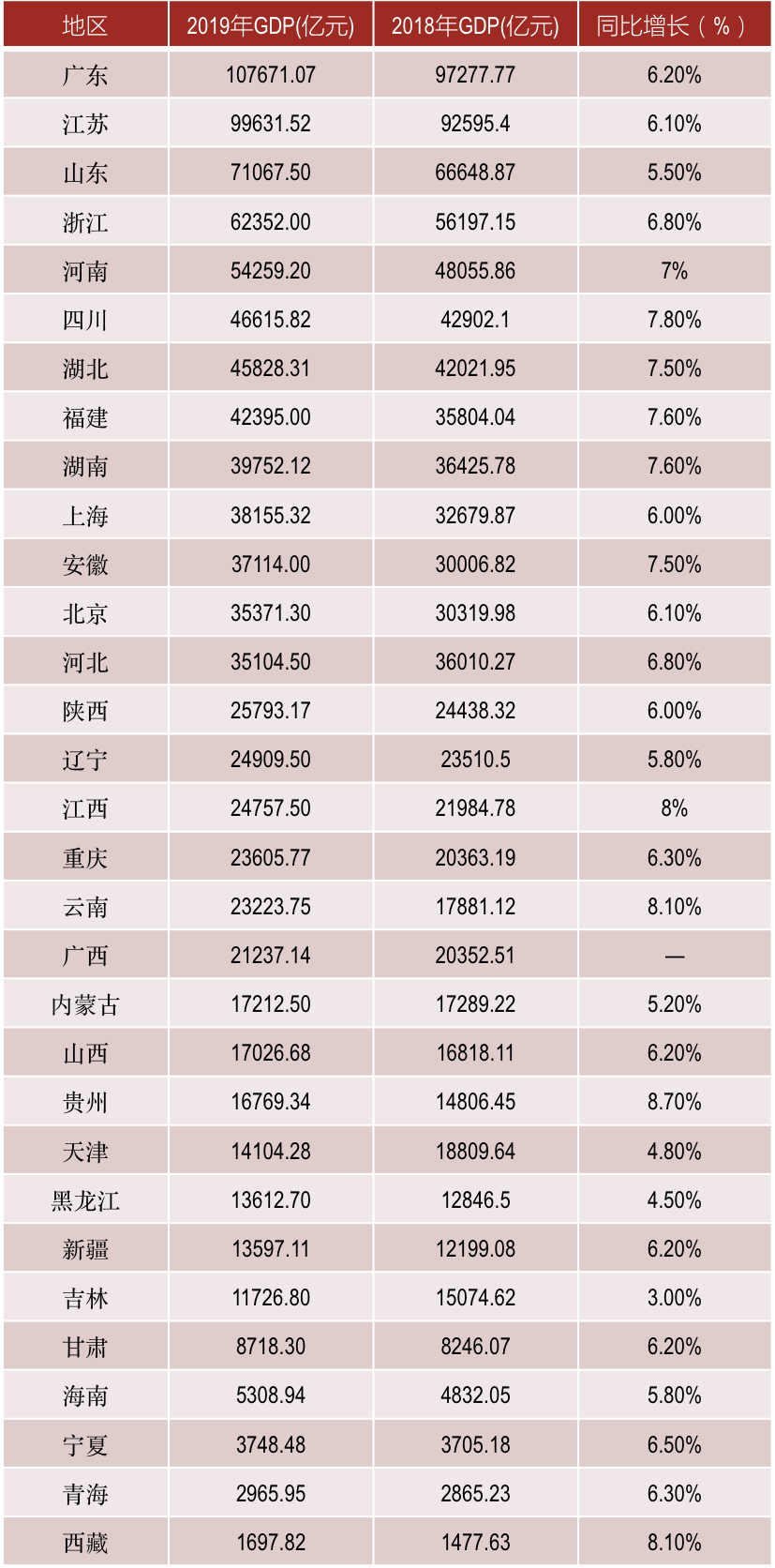 　　▲2019年若干中国省市的GDP及增速（注：表中山东、四川、湖北、辽宁、黑龙江2018年GDP数据采用“四经普”调查结果数据）