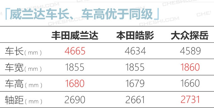 下周5款新车上市 威兰达/ VS7领衔 最低9万就能买