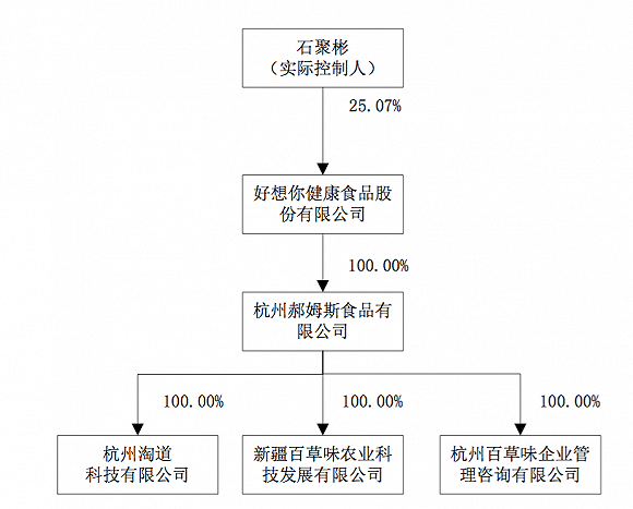 图片来源:好想你重大资产出售报告书