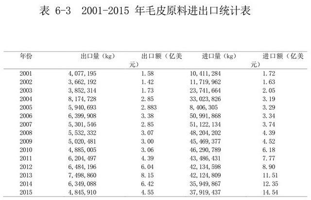  2001-2015 年毛皮原料进出口统计表。资料来源：《中国野生动物养殖产业可持续发展战略研究报告》