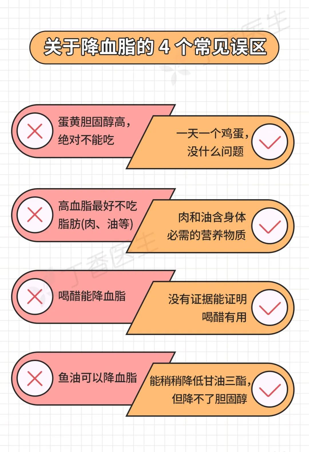 控制血脂的 4 个误区和要点,一张图告诉你
