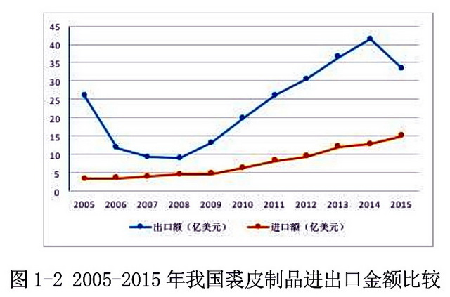  2005-2015年，我国裘皮制品进出口金额比较。资料来源：《中国野生动物养殖产业可持续发展战略研究报告》