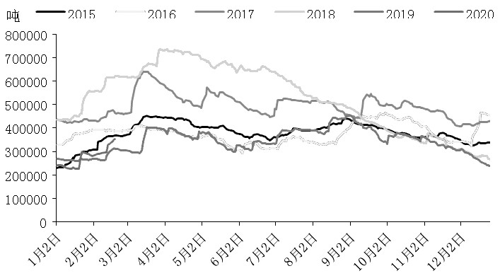图为三大交易所铜库存季节性走势