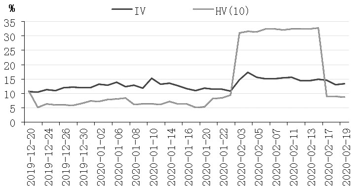 图为近期铜期权隐含波动率与标的合约历史波动率走势