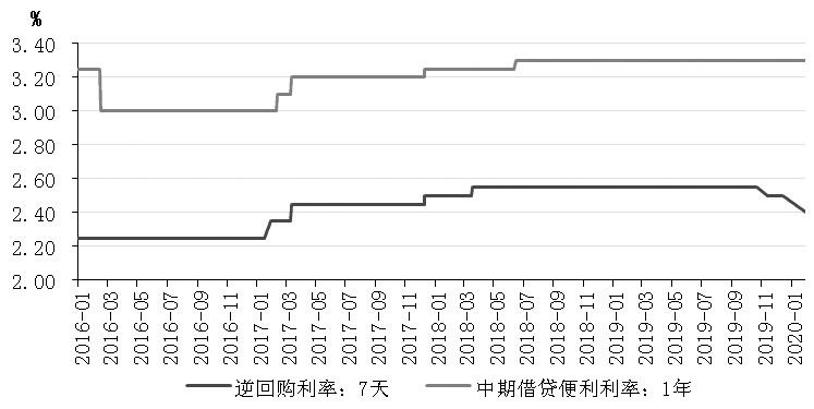 图为逆回购利率（7天）与MLF利率（1年）走势