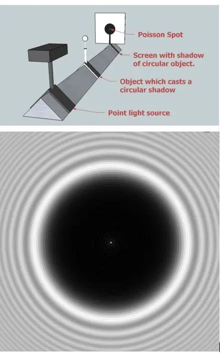 著名的泊松亮斑实验回顾大学物理中忘的差不多的光学o(╥﹏╥)o下面是