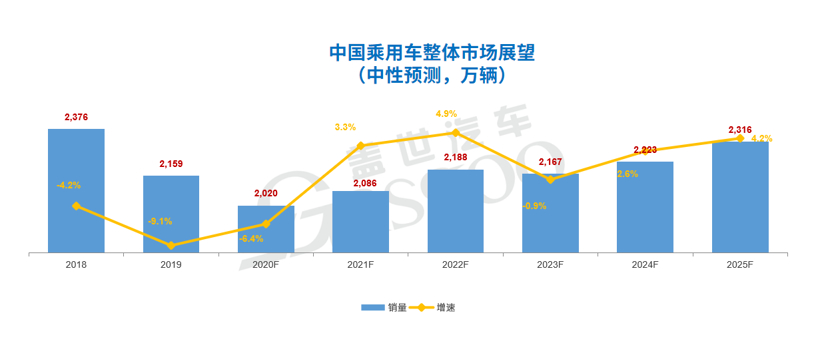 产能闲置过高！2019年中国乘用车产能利用率跌至54%