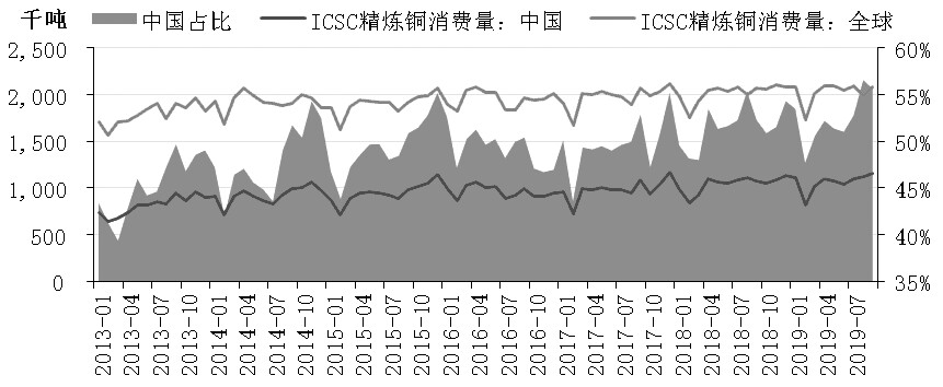 图为我国精炼铜消费占全球的比重