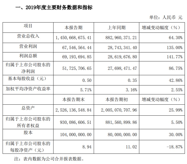 三利谱2019年归母利润5173万元同比增87%子公司产能释放|三利谱_新浪