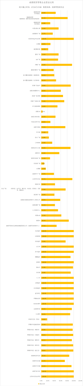 成都营业零售企业及购物中心增至71家，商家复工比例达73.5%