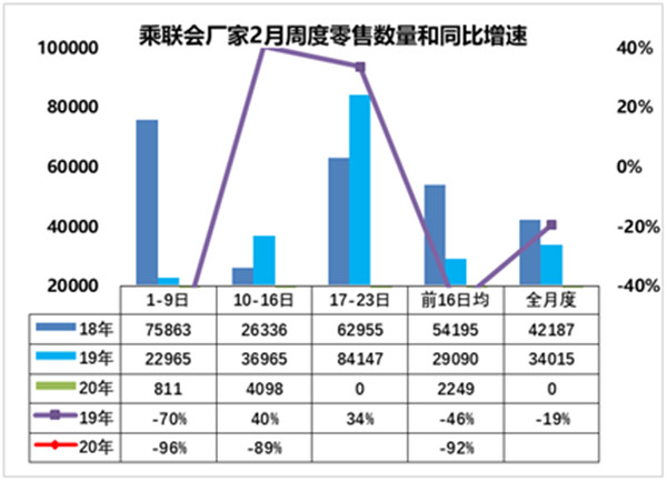 2月前两周国内乘用车零售销量4909辆 同比骤降92%