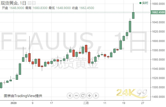  （现货黄金日线图 来源：24K99）