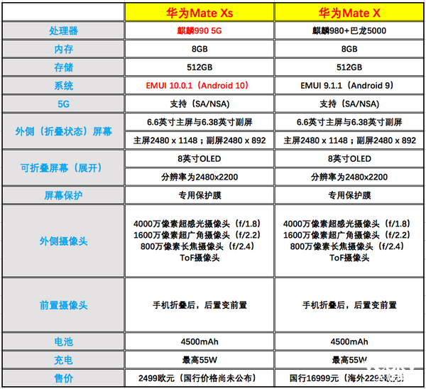 华为mate xs的屏幕,摄像头,电池,充电等参数与华为mate x一致,最重要