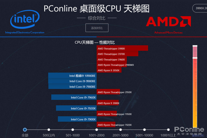 Amd Tr 3990x评测 不小心击败了全国99 999 的电脑 Amd 处理器 新浪科技 新浪网