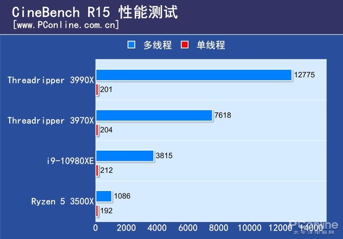 Amd Tr 3990x评测 不小心击败了全国99 999 的电脑 Amd 处理器 新浪科技 新浪网