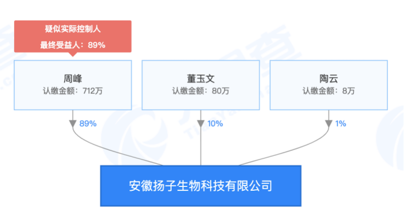 安徽扬子生物科技有限公司股权结构 来源:天眼查