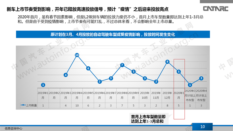 新冠肺炎疫情对智能网联汽车产业的影响积极面更大