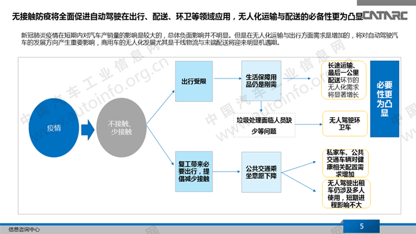 新冠肺炎疫情对智能网联汽车产业的影响积极面更大