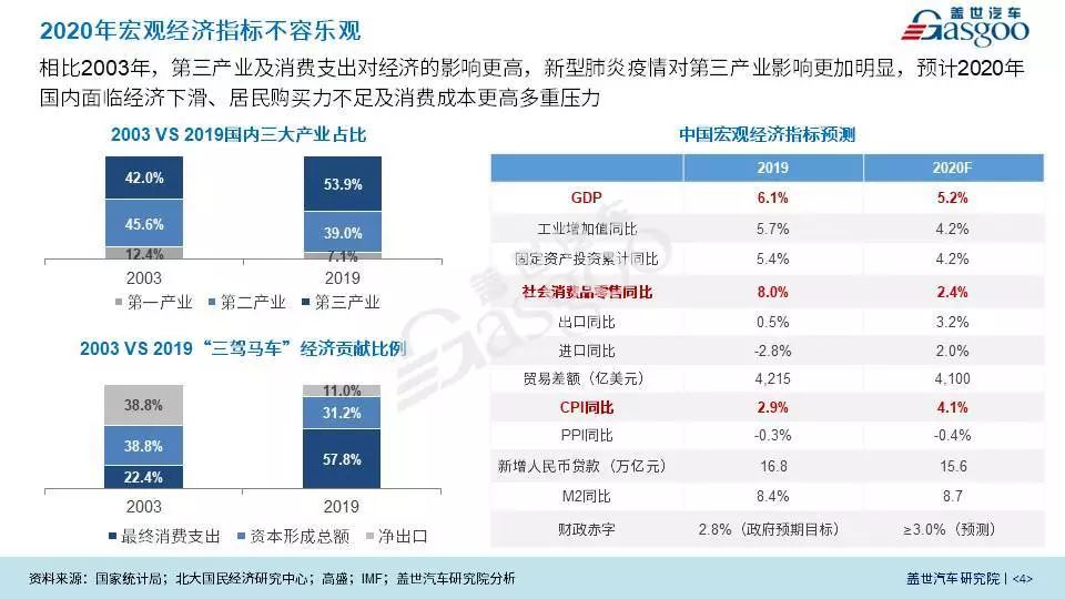 9.9元众筹 | 新冠肺炎疫情对国内汽车产业发展影响评估报告