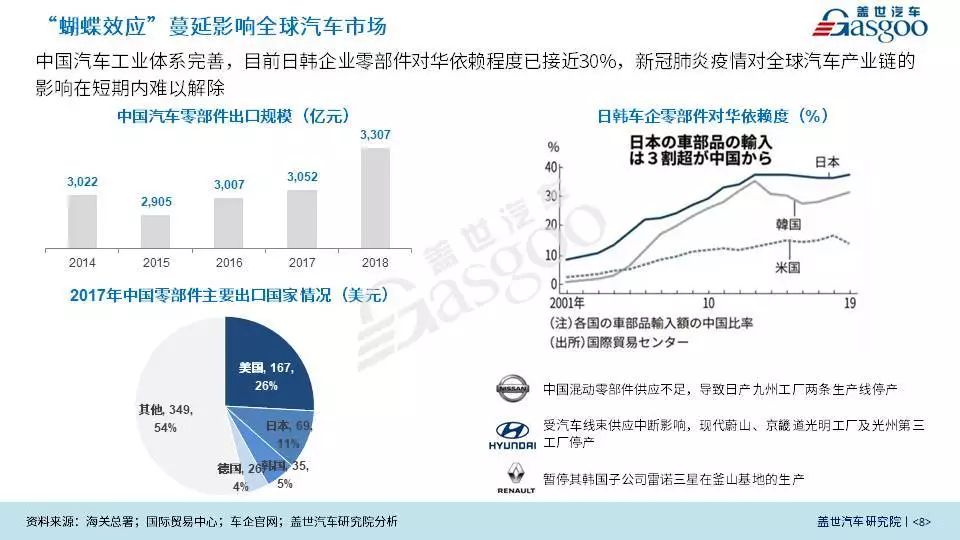 9.9元众筹 | 新冠肺炎疫情对国内汽车产业发展影响评估报告