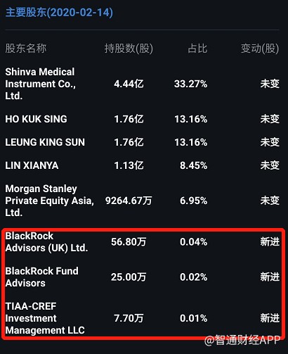 国际投资机构慧眼识珠，国内投资机构同样认识到了华检医疗巨大的投资价值。