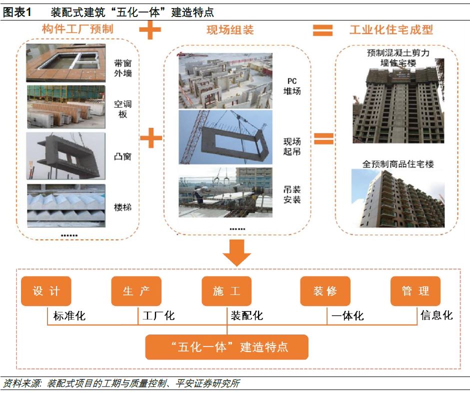 平安建筑行业深度报告 装配式建筑专题 技术成熟 经济效益显著 政策开启装配式建筑万亿市场 建筑行业 新浪财经 新浪网