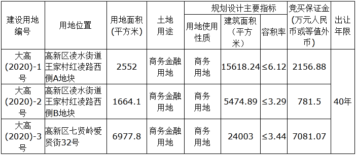 土地快讯：大连高新区挂牌三宗地块