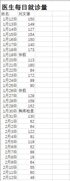 刘文雄去世前一个月的就诊量。  受访者供图