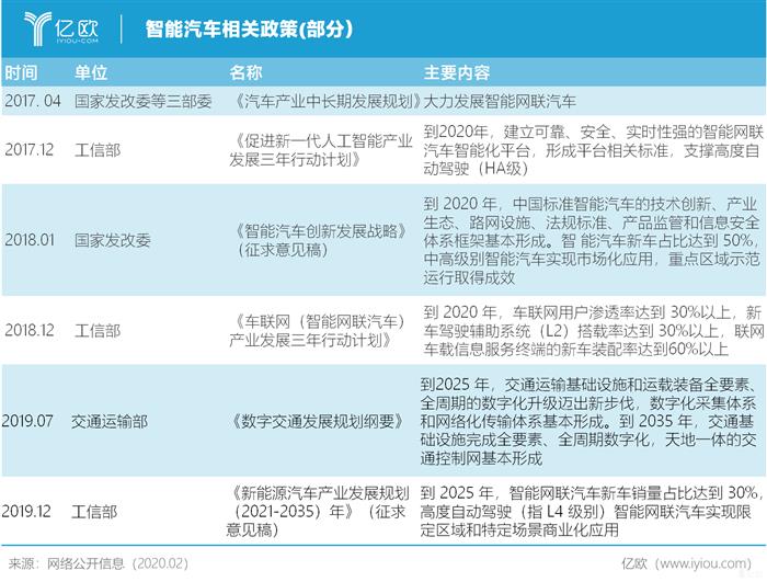 国家11部委盖章 如何展望智能汽车2025？