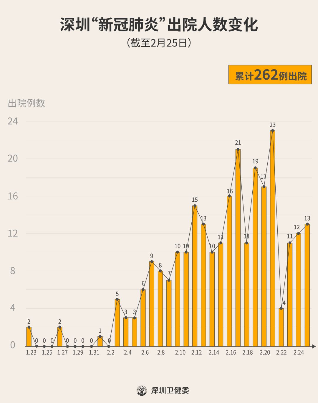 2月25日,深圳13人出院,累计262人!