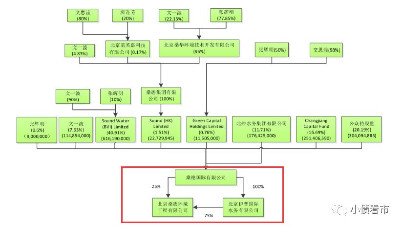 股权结构图