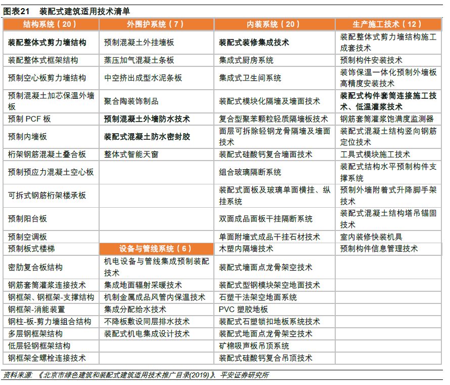 平安建筑行业深度报告 装配式建筑专题 技术成熟 经济效益显著 政策开启装配式建筑万亿市场 建筑行业 新浪财经 新浪网