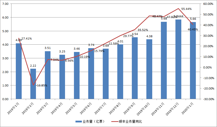 疫情之下顺丰春节月：业务量增长超4成、营收过百亿