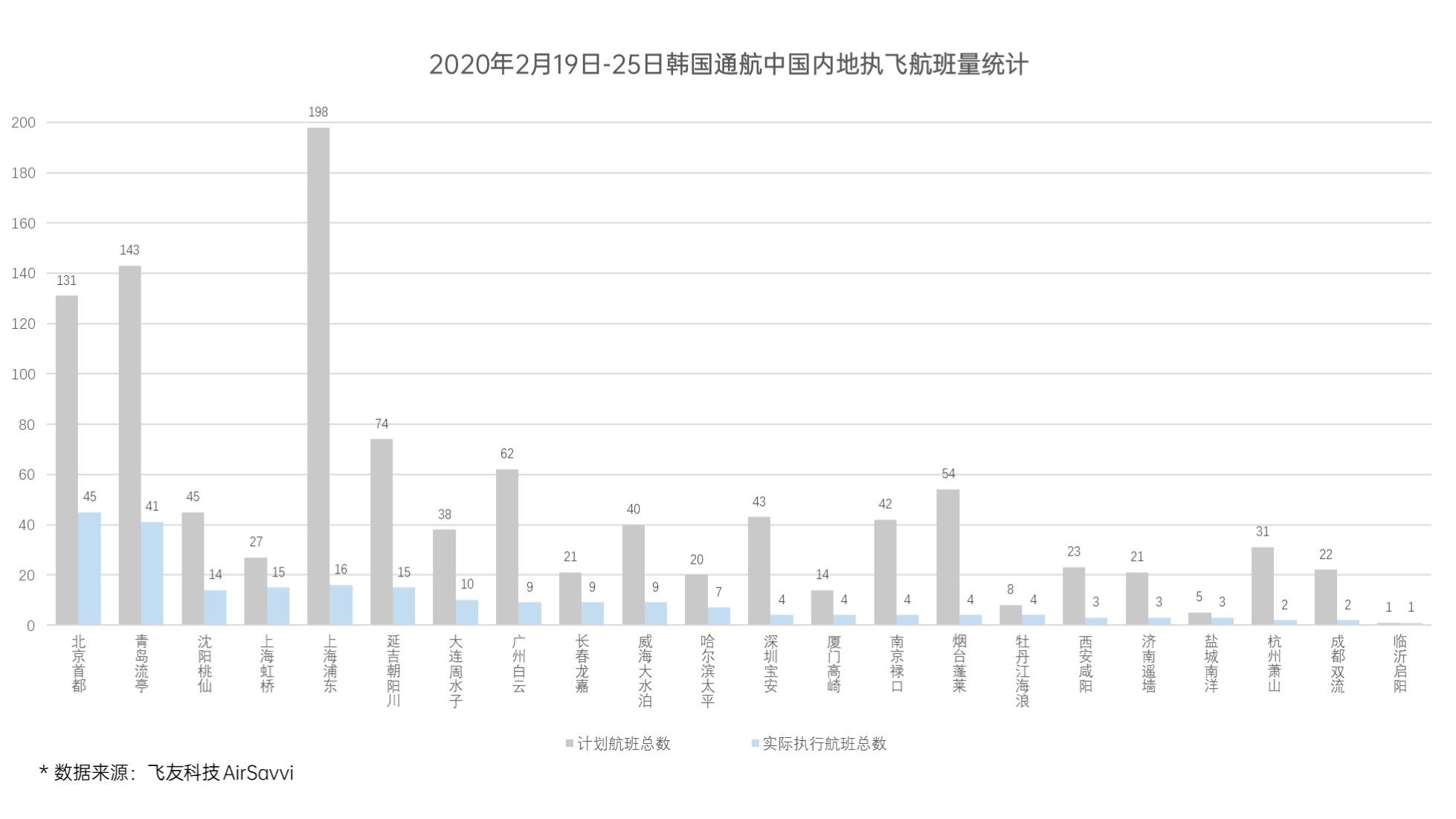 过去一周韩国通航中国大陆执飞航班量统计 数据来源：飞友科技 AirSavvi