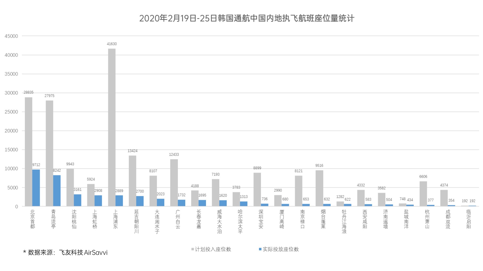 过去一周韩国通航中国大陆客座量统计 数据来源：飞友科技 AirSavvi