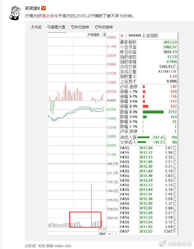 看呆！A股惊天大逆转：1.4万亿狂买，炒股软件崩了！网友：最悲伤的是你买了5G，而我买了上证50