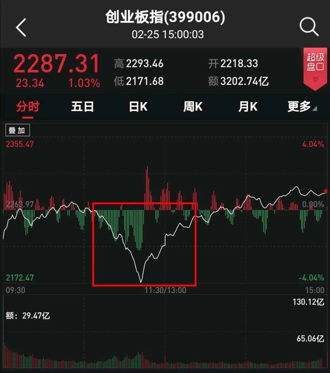 谁在入场 巨量换手下深v反转 千亿资金加快建仓节奏 科技股 新浪财经 新浪网 谁在入场 巨量换手下深v反转 千亿资金加快建仓节奏 科技股 新浪财经 新浪网