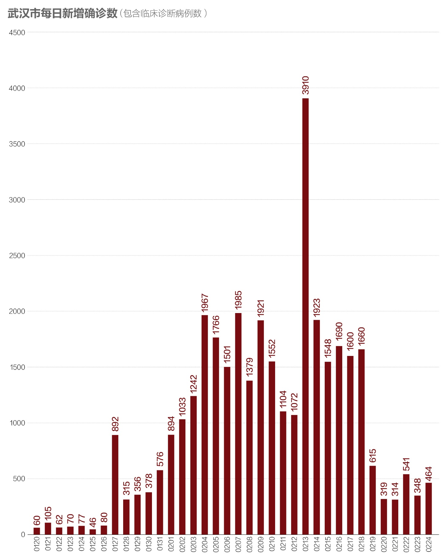 数说疫情0225:非湖北地区新增病例降至个位数,武汉有波动