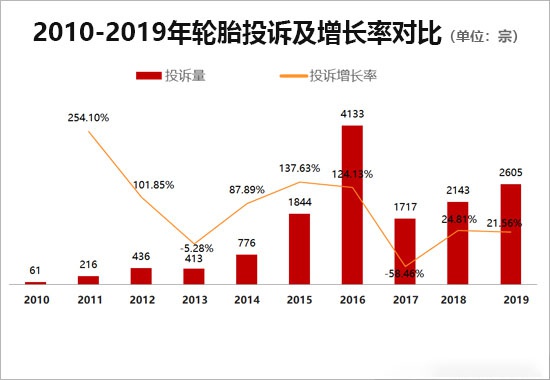 快讯 | 《2019年国内轮胎投诉分析报告》发布 投诉量同比增长21.56%