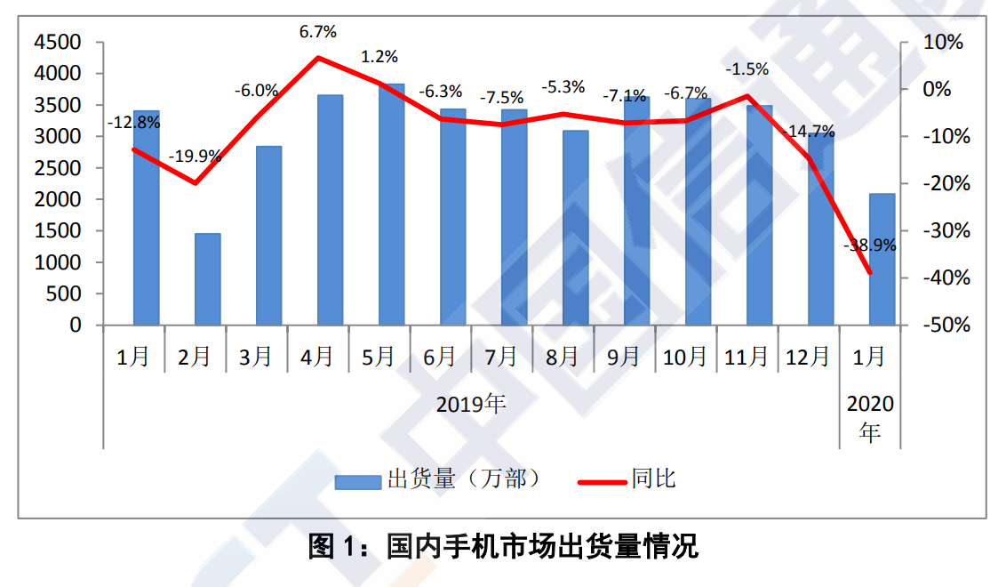 1月手机出货量下降38.9% 5G手机出货546.5万部