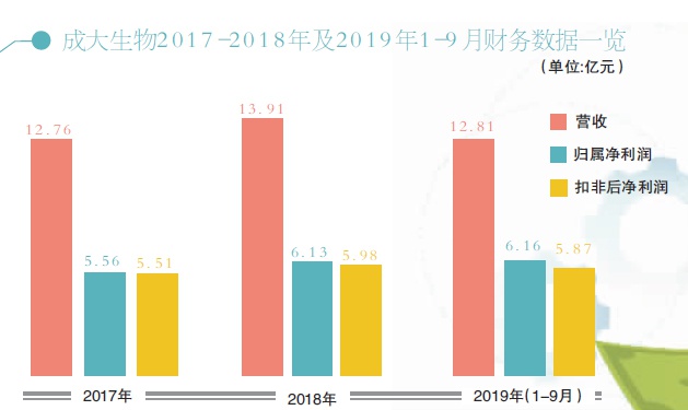 成大生物欲转战科创板，发行H股股票之后新的资本运作计划