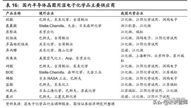 湿电子化学品行业深度报告 当风轻借力 一举入高空 化学品 新浪财经 新浪网
