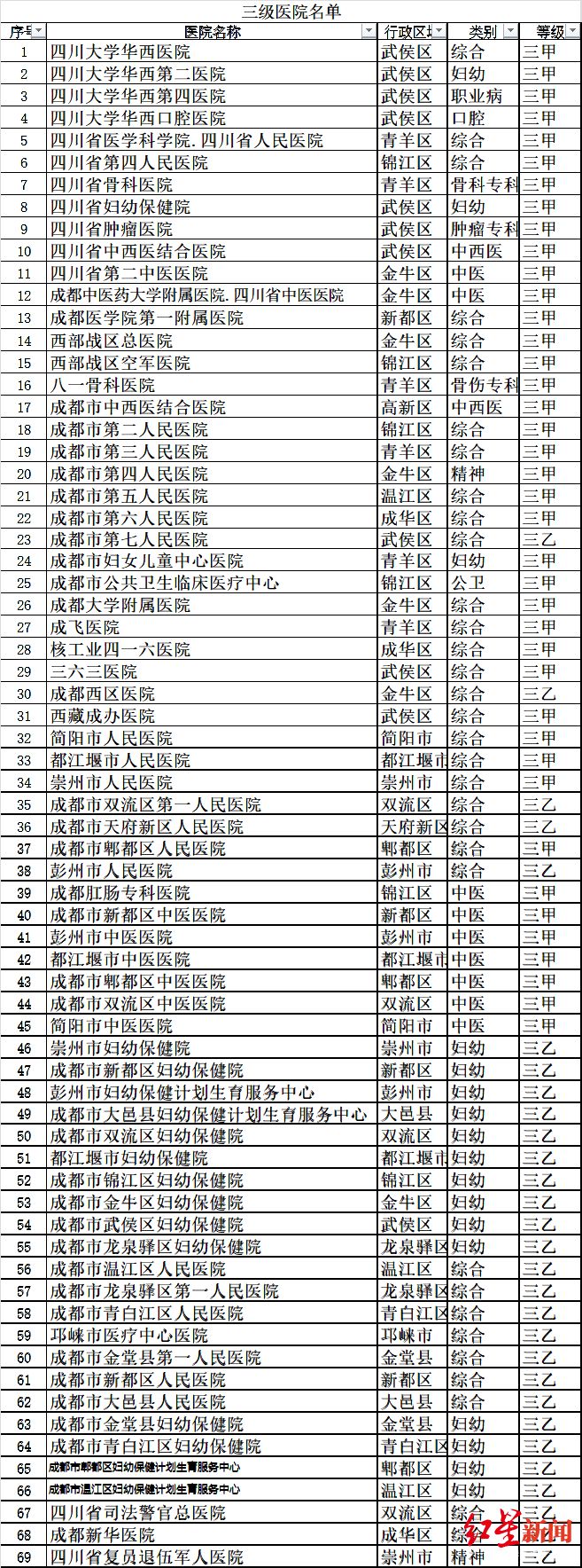 成都市三甲医院总数已达到40家