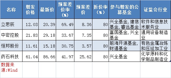 图1:再融资新规后,公募基金参与上市公司定添方案明细