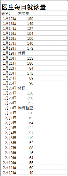 刘文雄去世前一个月的就诊量  受访者向新京报供图