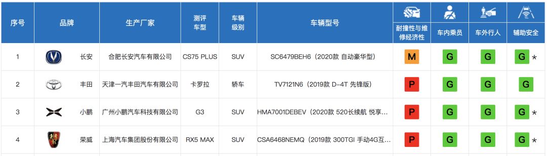 中保研最新4款测试车型结果出炉：长安CS75PLUS评分超丰田卡罗拉！