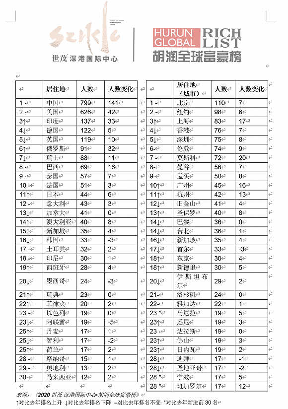 北京富豪排名2020_2020中国最具财富创造力大学排名发布,北京大