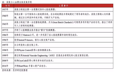 医用耗材怎么销售中国医疗器械王者模样初长成 微创医疗千亿可预测万亿可梦想_https://www.jmylbn.com_新闻资讯_第2张