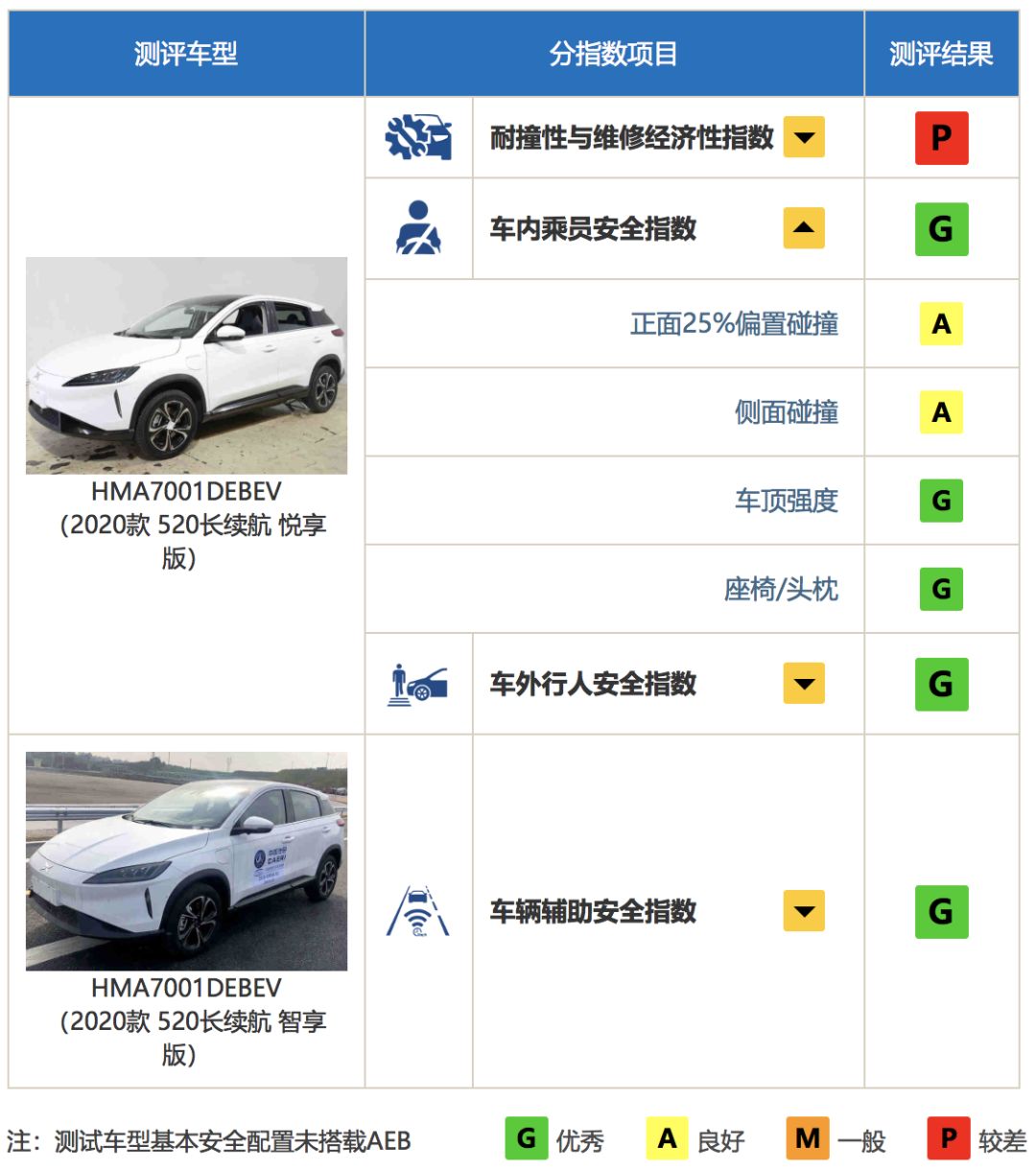 中保研最新4款测试车型结果出炉：长安CS75PLUS评分超丰田卡罗拉！