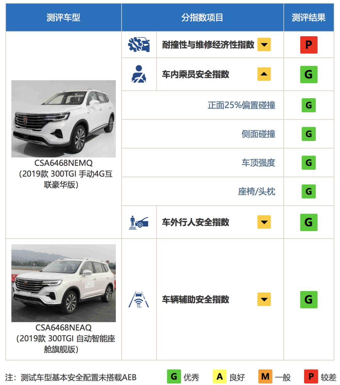 中保研最新4款测试车型结果出炉：长安CS75PLUS评分超丰田卡罗拉！